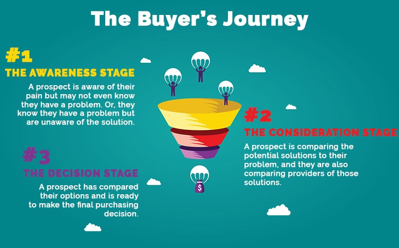 The Buyer's Journey for Blogging