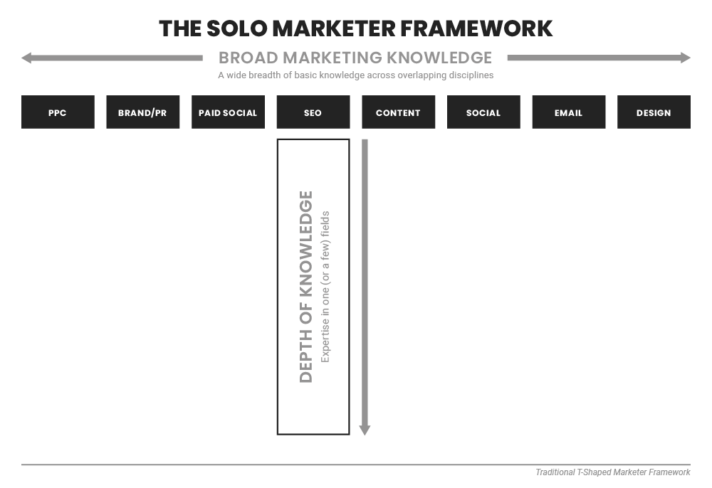 Traditional-T-Shaped-Marketer-Framework