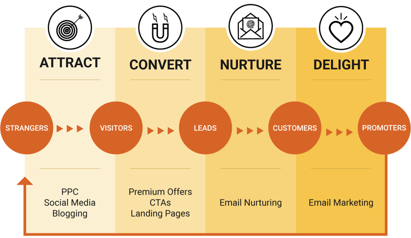 lead generation process