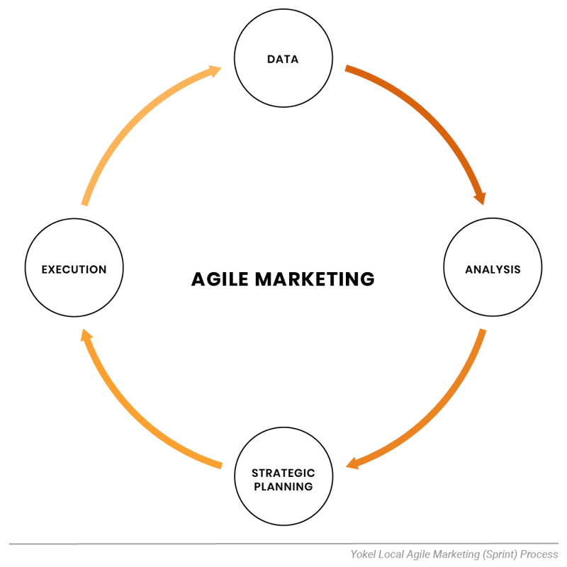 Yokel Local Agile Marketing Process