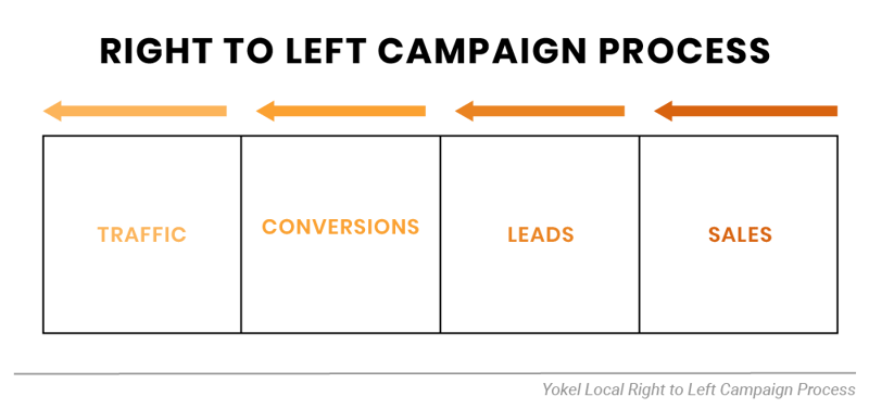Yokel Local Right to Left Campaign Process