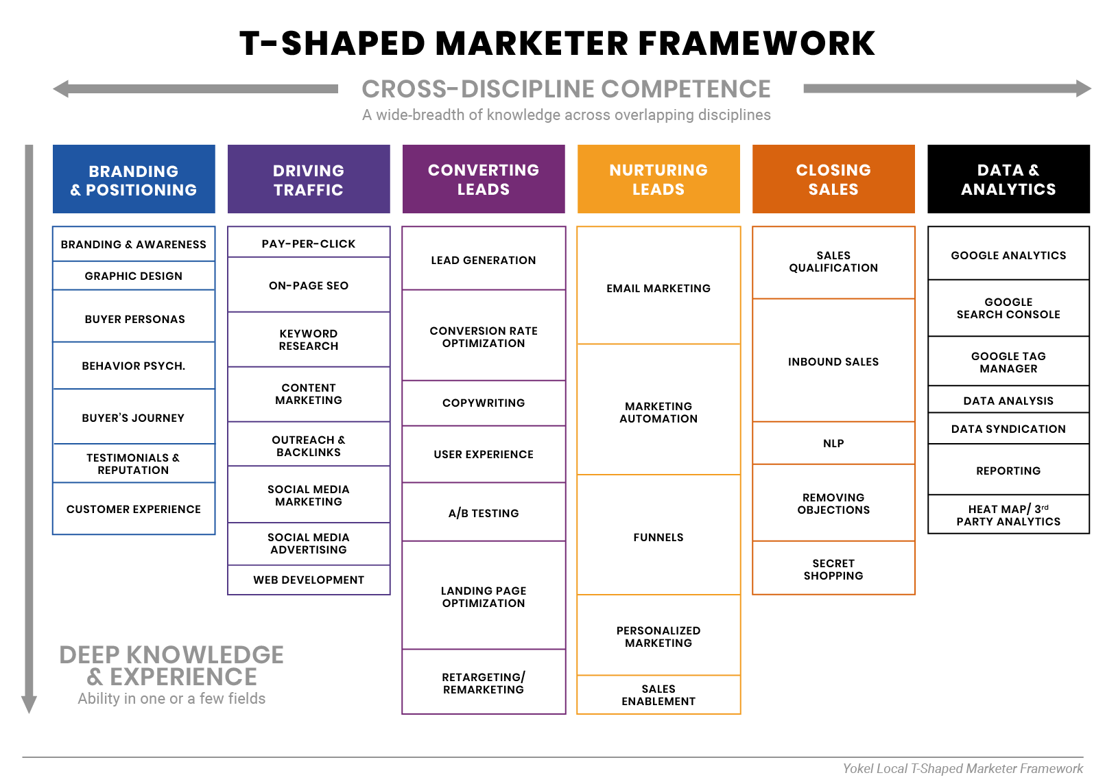 Yokel Local T-Shaped Marketer Framework