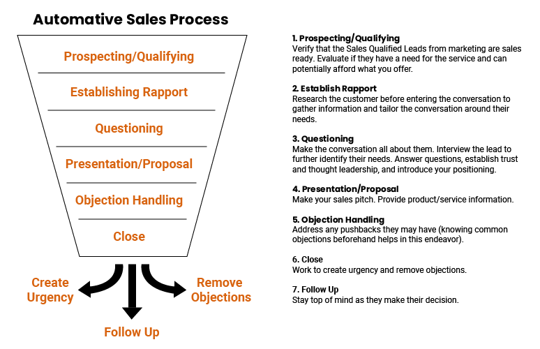 automated sales process chart