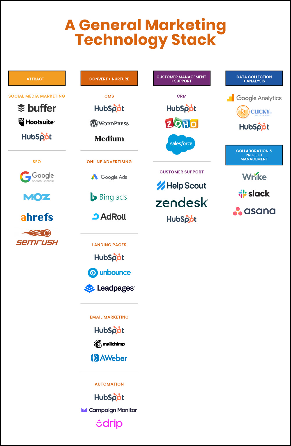 general marketing technology stack