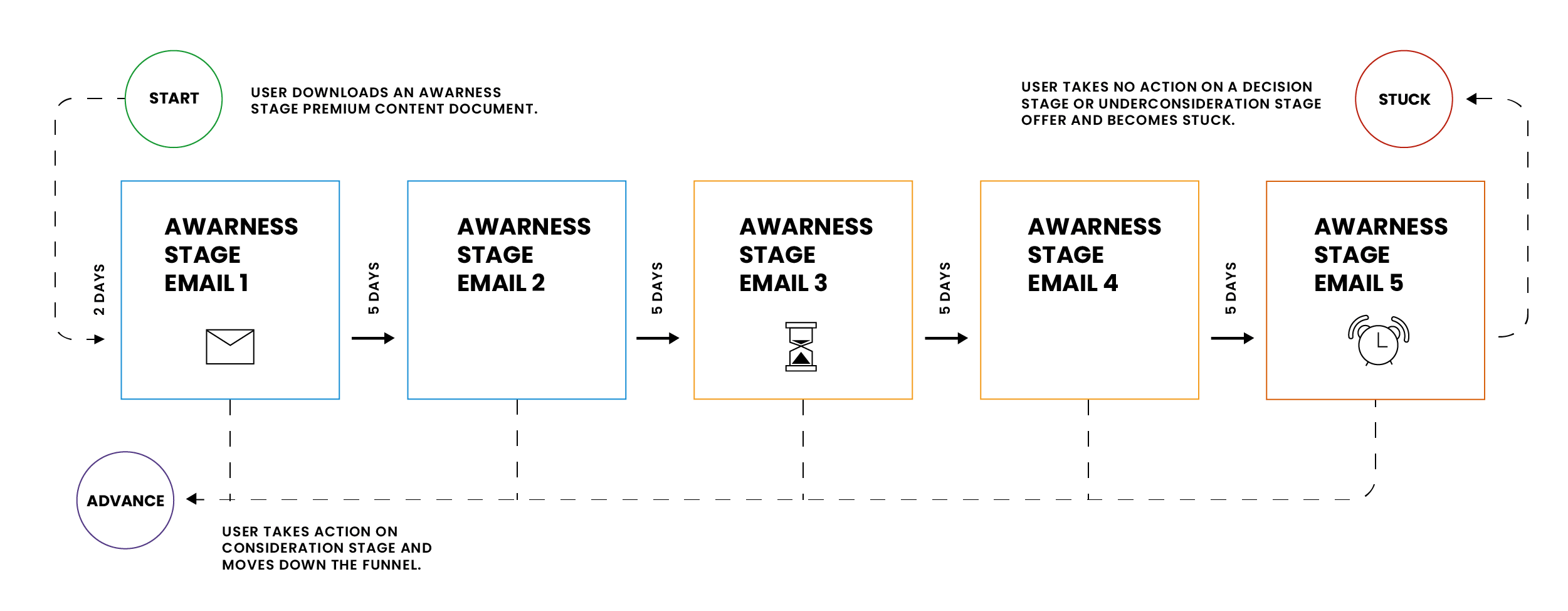 email lead nurturing flow chart-min