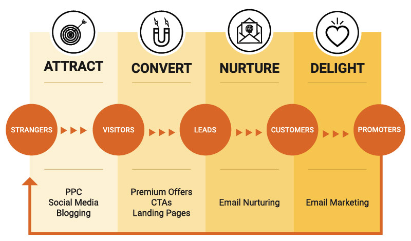 Inbound-Methodology